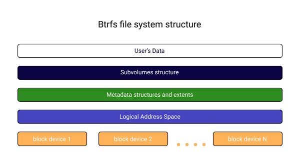 Структура файлової системи Btrfs
