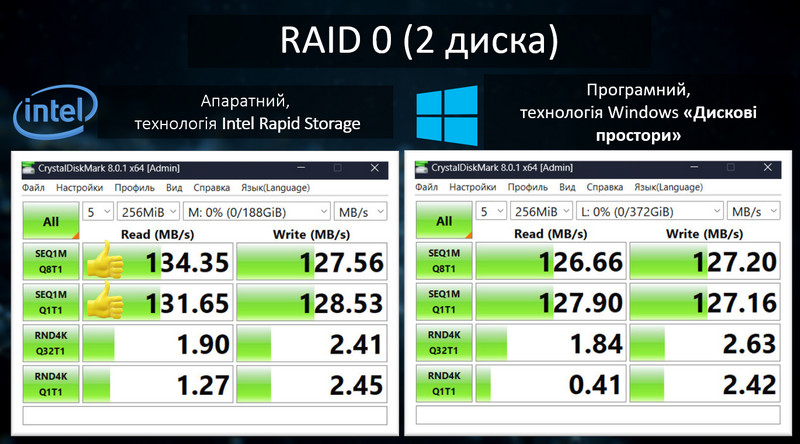 Різниця між апаратними та програмними реалізаціями RAID Різниця між апаратними та програмними реалізаціями RAID