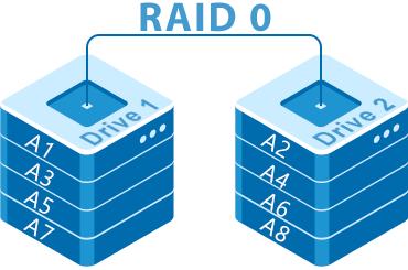 Як влаштований RAID 0 (Чередування)