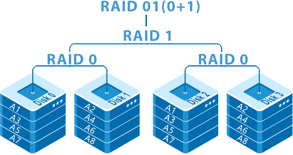 Принцип роботи RAID 01 (RAID 0+1)