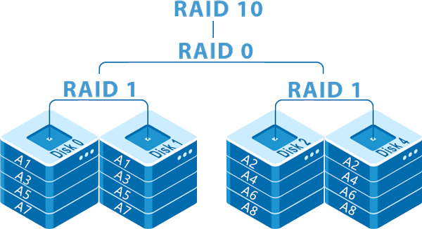 Як влаштований RAID 10 (RAID 1+0)