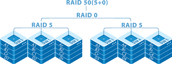 Як влаштований RAID 50 (RAID 5+0)