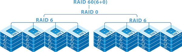 Як влаштований RAID 60 (RAID 6+0)