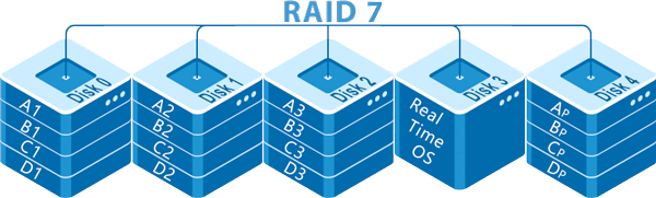 Як влаштований RAID 7