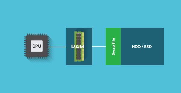 Swap file principle Swap file principle