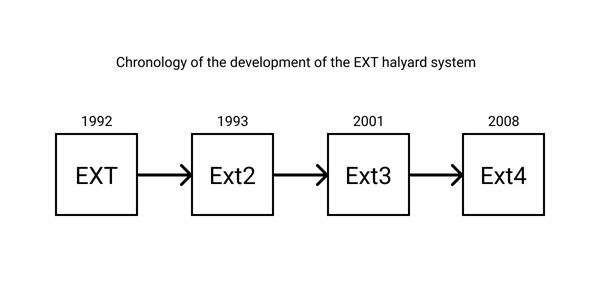 Еволюція файлової системи EXT
