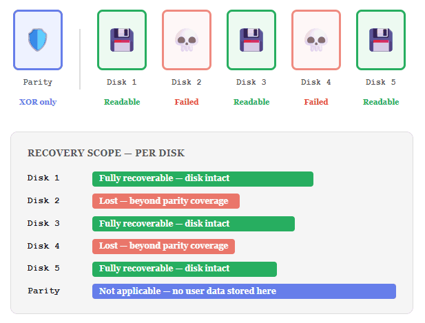 Unraid When Parity Is Exceeded