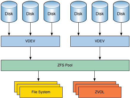 Структура файлової системи ZFS